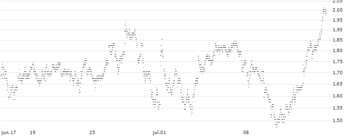 UNLIMITED TURBO BULL - LEGRAND(B763S) : Gráfico de cotizaciones (5-días)
