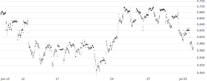UNLIMITED TURBO LONG - COCA-COLA(P1W3T9) : Gráfico de cotizaciones (5-días)