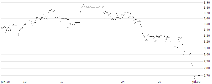 UNLIMITED TURBO LONG - METTLER-TOLEDO INTL : Gráfico de cotizaciones (5-días)