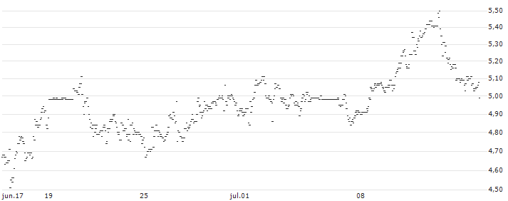 UNLIMITED TURBO LONG - NETAPP : Gráfico de cotizaciones (5-días)