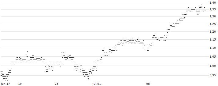 UNLIMITED TURBO BULL - MORGAN STANLEY(L113S) : Gráfico de cotizaciones (5-días)