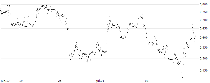 UNLIMITED TURBO SHORT - SNAP(6G5MB) : Gráfico de cotizaciones (5-días)