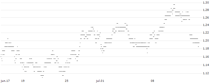 UNLIMITED TURBO BEAR - ARCELORMITTAL(3381S) : Gráfico de cotizaciones (5-días)