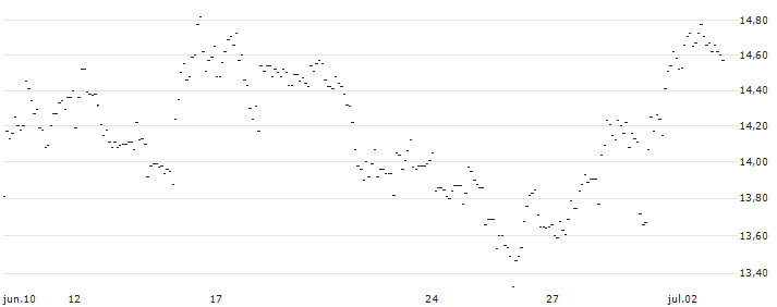 TURBO UNLIMITED SHORT- OPTIONSSCHEIN OHNE STOPP-LOSS-LEVEL - HERMES INTL : Gráfico de cotizaciones (5-días)