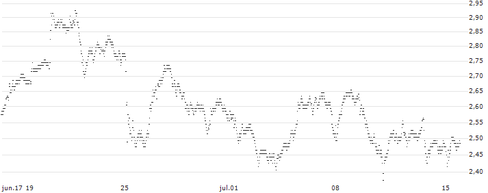BEST UNLIMITED TURBO LONG CERTIFICATE - ROLLS ROYCE(3136S) : Gráfico de cotizaciones (5-días)