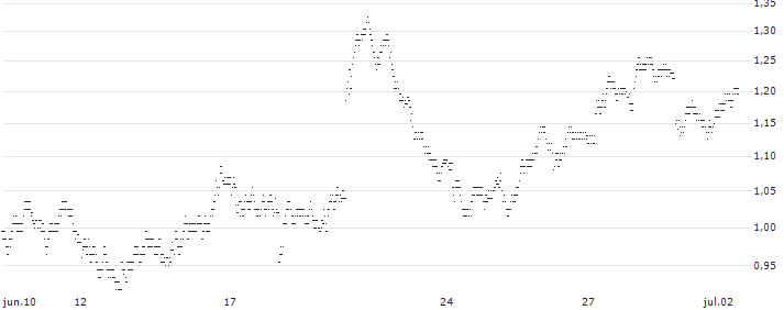 BEST UNLIMITED TURBO SHORT CERTIFICATE - DANONE(2933S) : Gráfico de cotizaciones (5-días)