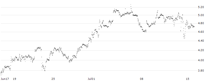 UNLIMITED TURBO BULL - JPMORGAN CHASE(2898S) : Gráfico de cotizaciones (5-días)