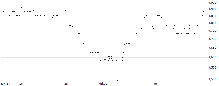 UNLIMITED TURBO LONG - IPSOS(0SBNB) : Gráfico de cotizaciones (5-días)