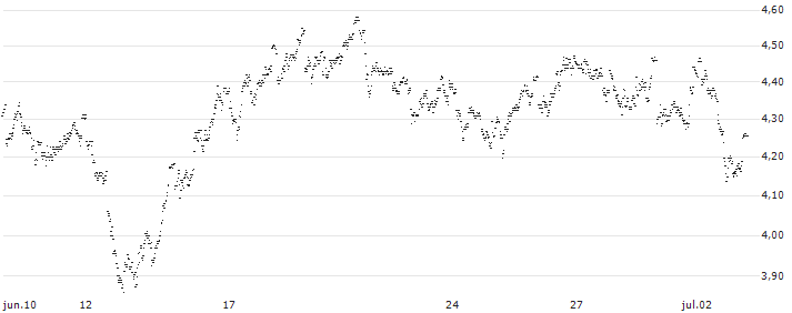UNLIMITED TURBO SHORT - SOFINA(M35MB) : Gráfico de cotizaciones (5-días)