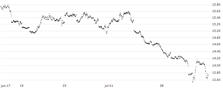UNLIMITED TURBO BEAR - S&P 500(M689S) : Gráfico de cotizaciones (5-días)
