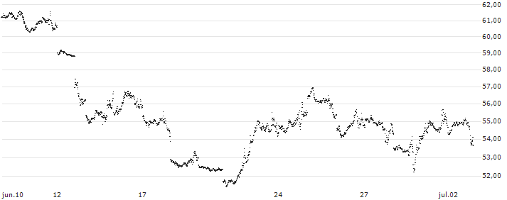 UNLIMITED TURBO BEAR - NASDAQ 100(M644S) : Gráfico de cotizaciones (5-días)