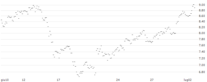 MINI FUTURE LONG - GBP/CHF : Gráfico de cotizaciones (5-días)