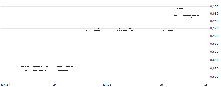 UNLIMITED TURBO BEAR - ARCELORMITTAL(U862S) : Gráfico de cotizaciones (5-días)