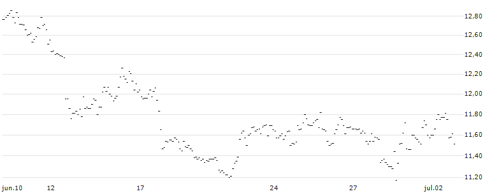 TURBO UNLIMITED SHORT- OPTIONSSCHEIN OHNE STOPP-LOSS-LEVEL - S&P 500 : Gráfico de cotizaciones (5-días)