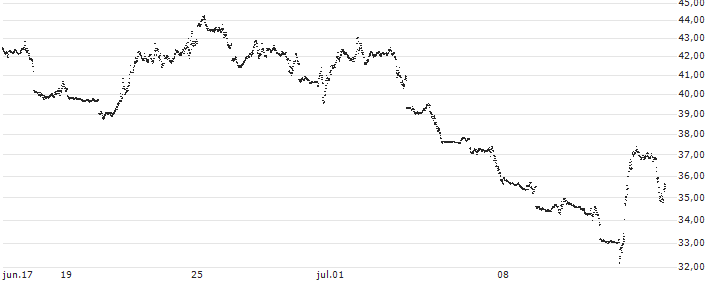 UNLIMITED TURBO BEAR - NASDAQ 100(V452S) : Gráfico de cotizaciones (5-días)