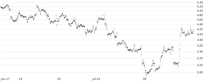 UNLIMITED TURBO BEAR - MICROSOFT(V595S) : Gráfico de cotizaciones (5-días)