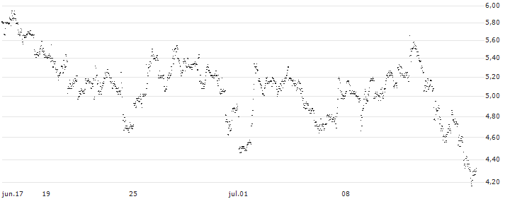 UNLIMITED TURBO SHORT - CATERPILLAR(BO7MB) : Gráfico de cotizaciones (5-días)