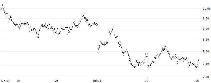 BEST UNLIMITED TURBO SHORT CERTIFICATE - AXA S.A.(7967S) : Gráfico de cotizaciones (5-días)