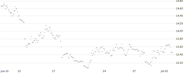 TURBO UNLIMITED SHORT- OPTIONSSCHEIN OHNE STOPP-LOSS-LEVEL - S&P 500 : Gráfico de cotizaciones (5-días)