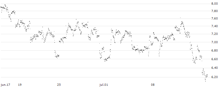 UNLIMITED TURBO SHORT - CATERPILLAR(XX3NB) : Gráfico de cotizaciones (5-días)