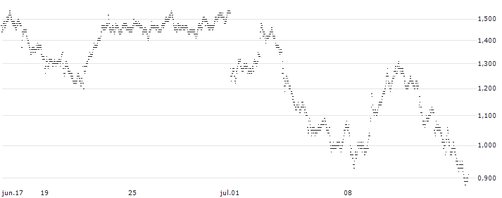 MINI FUTURE BEAR - COMPAGNIE DE SAINT-GOBAIN(H393T) : Gráfico de cotizaciones (5-días)