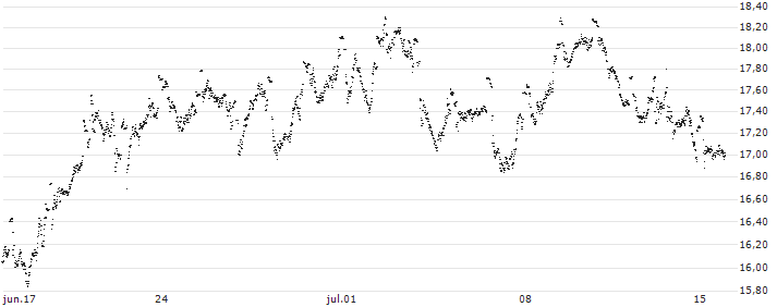 UNLIMITED TURBO SHORT - ADYEN(X73NB) : Gráfico de cotizaciones (5-días)