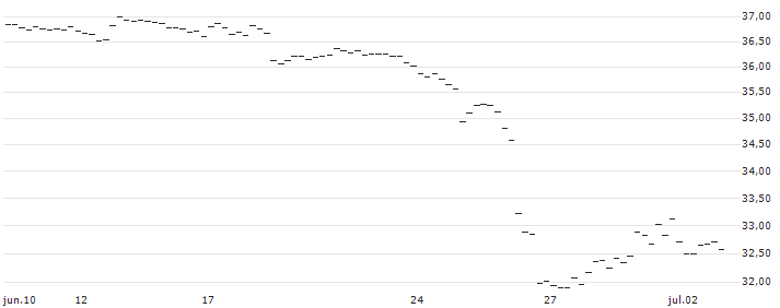 BONUS-ZERTIFIKAT MIT CAP - WIENERBERGER(AT0000A3AV62) : Gráfico de cotizaciones (5-días)