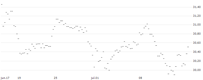BONUS-ZERTIFIKAT MIT CAP - LENZING(AT0000A3ATC0) : Gráfico de cotizaciones (5-días)
