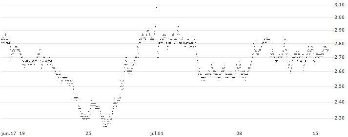 MINI FUTURE BEAR - EDENRED(4791T) : Gráfico de cotizaciones (5-días)