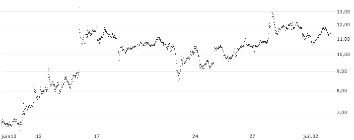 TURBO BEAR OPEN END - RHEINMETALL(6957T) : Gráfico de cotizaciones (5-días)