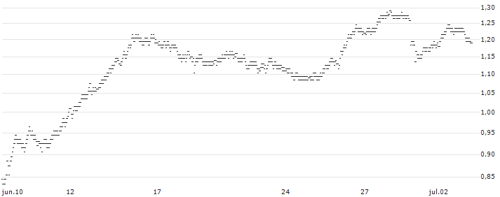 UNLIMITED TURBO BEAR - BOUYGUES(5C82S) : Gráfico de cotizaciones (5-días)