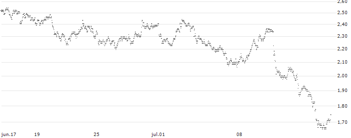 UNLIMITED TURBO BEAR - TECHNIP ENERGIES(2D85S) : Gráfico de cotizaciones (5-días)