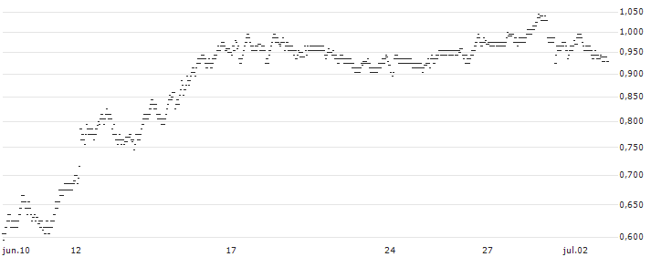 UNLIMITED TURBO BEAR - RUBIS(4D11S) : Gráfico de cotizaciones (5-días)