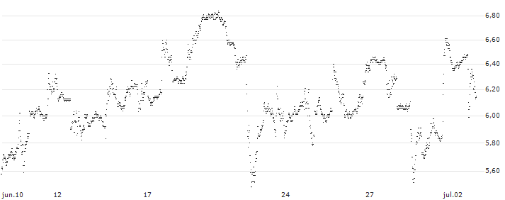 UNLIMITED TURBO BEAR - ADVANCED MICRO DEVICES(6Q48S) : Gráfico de cotizaciones (5-días)