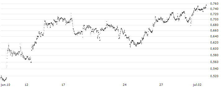 BEST UNLIMITED TURBO SHORT CERTIFICATE - KRAFT HEINZ(S34531) : Gráfico de cotizaciones (5-días)