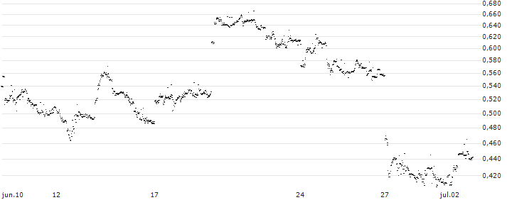 UNLIMITED TURBO LONG - XIAOMI(P20L72) : Gráfico de cotizaciones (5-días)