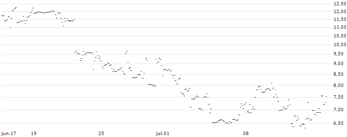 TURBO UNLIMITED LONG- OPTIONSSCHEIN OHNE STOPP-LOSS-LEVEL - ON HLDN : Gráfico de cotizaciones (5-días)