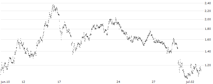 UNLIMITED TURBO BEAR - ING GROEP(FW96S) : Gráfico de cotizaciones (5-días)