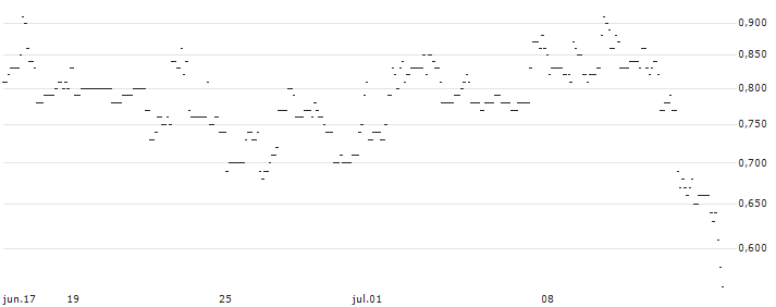 TURBO UNLIMITED SHORT- OPTIONSSCHEIN OHNE STOPP-LOSS-LEVEL - TPG INC. A : Gráfico de cotizaciones (5-días)