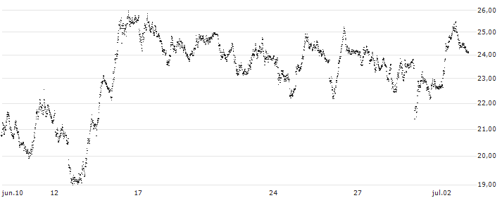 SPRINTER-PUT-WARRANT - DAX(F45808) : Gráfico de cotizaciones (5-días)