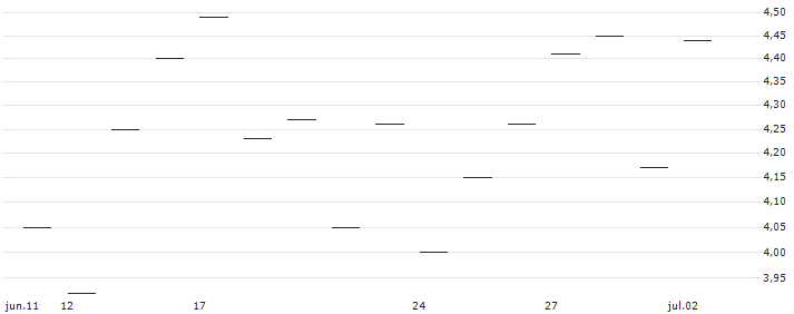 LEVERAGE SHORT - IBEX 35(Z1859) : Gráfico de cotizaciones (5-días)