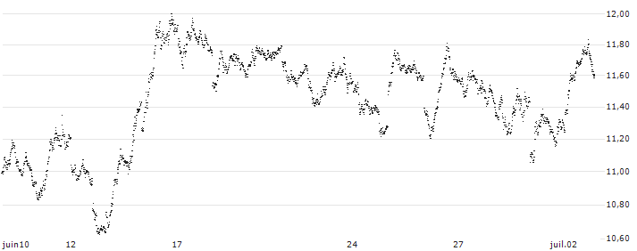 UNLIMITED TURBO SHORT - DAX(4K6NB) : Gráfico de cotizaciones (5-días)