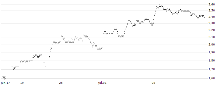 TURBO BULL OPEN END - BPER BANCA(2431T) : Gráfico de cotizaciones (5-días)