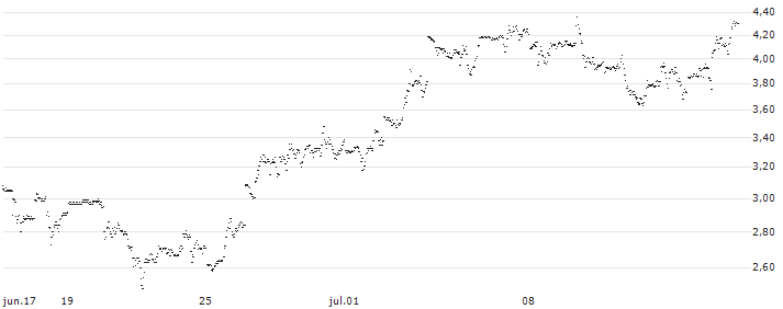 UNLIMITED TURBO BULL - REDDITPAR(7S29S) : Gráfico de cotizaciones (5-días)
