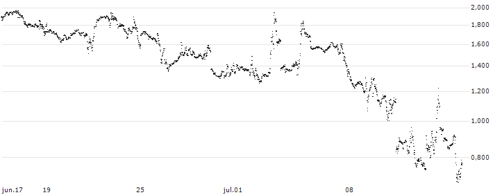 UNLIMITED TURBO SHORT - ELI LILLY & CO(BC6NB) : Gráfico de cotizaciones (5-días)