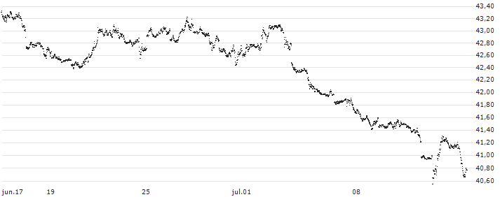 BEAR OPEN END TURBO WARRANT - S&P 500(X0W3H) : Gráfico de cotizaciones (5-días)