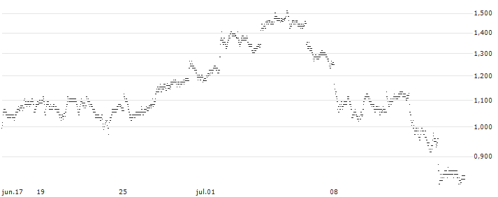 UNLIMITED TURBO BULL - A.P. MOLLER-MAERSK B(4T41S) : Gráfico de cotizaciones (5-días)