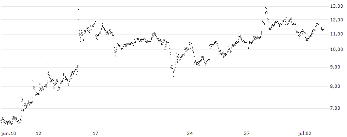 MINI FUTURE BEAR - RHEINMETALL(2823T) : Gráfico de cotizaciones (5-días)