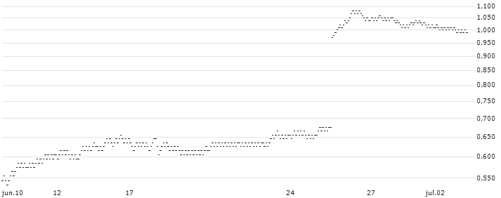 UNLIMITED TURBO BEAR - ALFEN(7T47S) : Gráfico de cotizaciones (5-días)