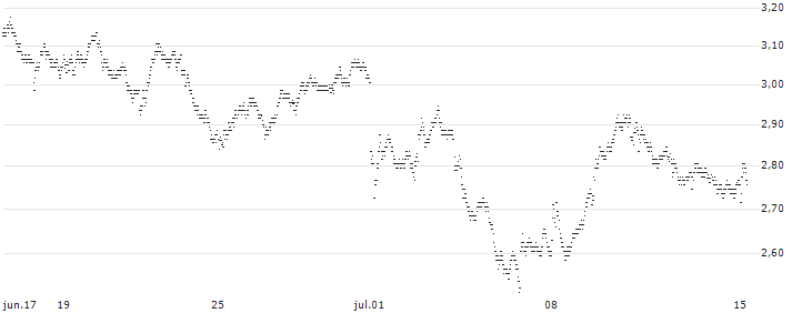 UNLIMITED TURBO BEAR - BNP PARIBAS(5T31S) : Gráfico de cotizaciones (5-días)